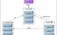 Dubbo+Zookeeper+SSM框架整合构建分布式项目
